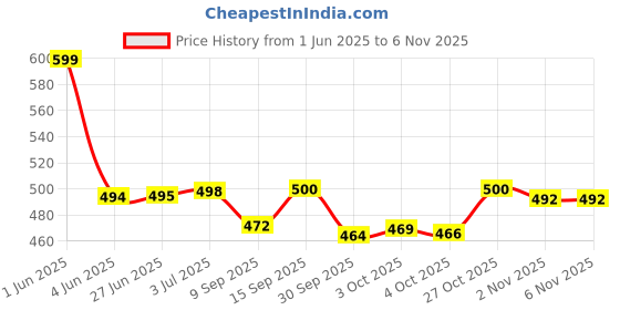 flipkart.com trundz Women Nighty trundz Price History Graph from 1 Jun 2025 to 2 Nov 2025