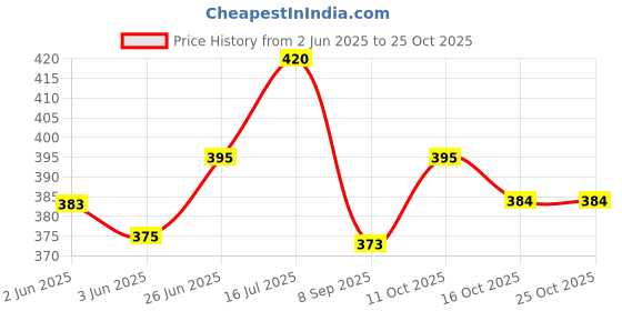 flipkart.com shloke Women Nighty shloke Price History Graph from 2 Jun 2025 to 22 Oct 2025