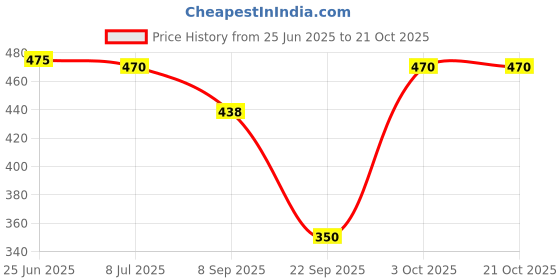 flipkart.com zebu Women Nighty zebu Price History Graph from 25 Jun 2025 to 21 Oct 2025
