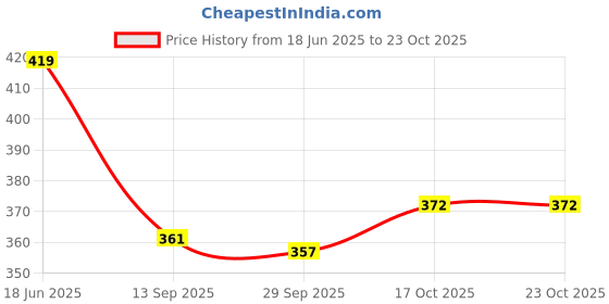 flipkart.com hargun night wear Women Nighty hargun night wear Price History Graph from 18 Jun 2025 to 22 Oct 2025