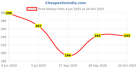 flipkart.com capasino Women Nighty capasino Price History Graph from 4 Jun 2025 to 22 Oct 2025