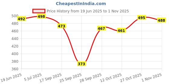 flipkart.com trundz Women Nighty trundz Price History Graph from 19 Jun 2025 to 1 Nov 2025