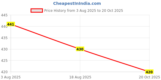 flipkart.com shloke Women Nighty shloke Price History Graph from 3 Aug 2025 to 20 Oct 2025