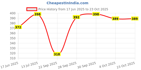 flipkart.com zairra Women Nighty zairra Price History Graph from 17 Jun 2025 to 23 Oct 2025