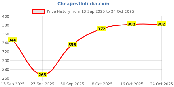 flipkart.com hargun night wear Women Nighty hargun night wear Price History Graph from 13 Sep 2025 to 22 Oct 2025