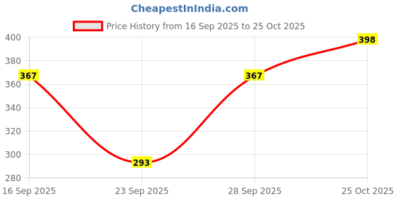 flipkart.com trundz Women Nighty trundz Price History Graph from 16 Sep 2025 to 25 Oct 2025