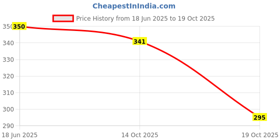 flipkart.com life-tale Women Nighty life-tale Price History Graph from 18 Jun 2025 to 19 Oct 2025