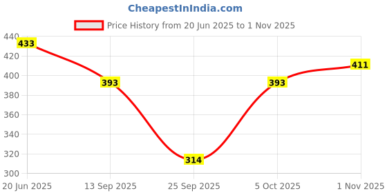 flipkart.com hargun night wear Women Nighty hargun night wear Price History Graph from 20 Jun 2025 to 1 Nov 2025