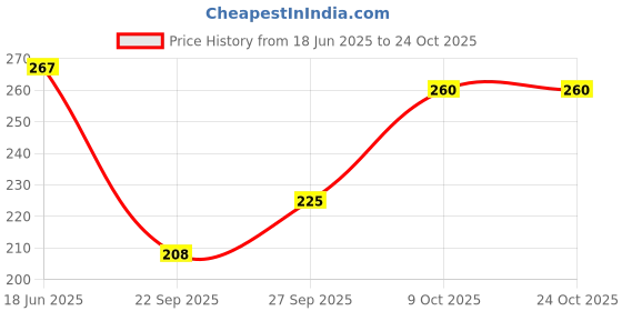 flipkart.com capasino Women Nighty capasino Price History Graph from 18 Jun 2025 to 22 Oct 2025