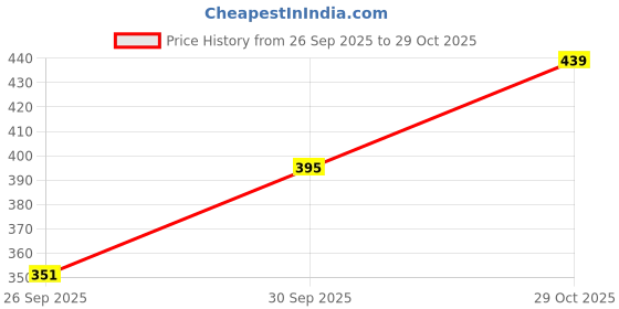 flipkart.com bindass female collection Women Nighty bindass female collection Price History Graph from 26 Sep 2025 to 29 Oct 2025