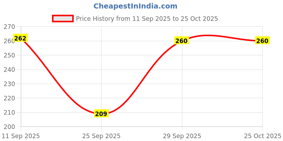 flipkart.com capasino Women Nighty capasino Price History Graph from 11 Sep 2025 to 24 Oct 2025