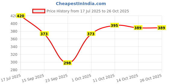 flipkart.com shloke Women Nighty shloke Price History Graph from 17 Jul 2025 to 25 Oct 2025