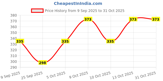 flipkart.com wonderfirst Women Nighty wonderfirst Price History Graph from 9 Sep 2025 to 31 Oct 2025