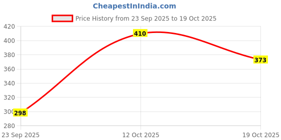 flipkart.com shloke Women Nighty shloke Price History Graph from 23 Sep 2025 to 19 Oct 2025