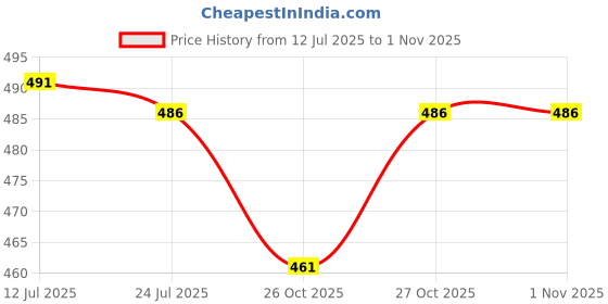 flipkart.com bailey sells Women Nighty bailey sells Price History Graph from 12 Jul 2025 to 30 Oct 2025