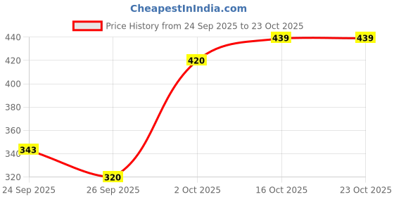 flipkart.com fusionvilla Women Nighty fusionvilla Price History Graph from 24 Sep 2025 to 23 Oct 2025