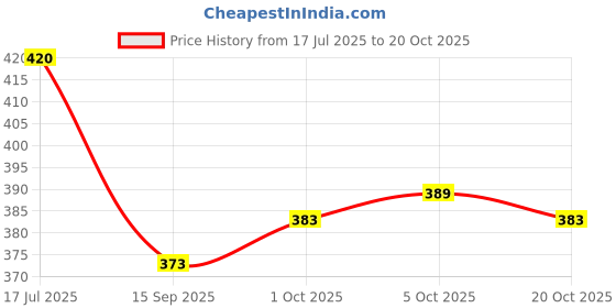 flipkart.com shloke Women Nighty shloke Price History Graph from 17 Jul 2025 to 20 Oct 2025
