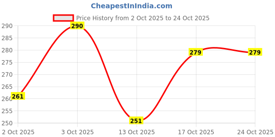flipkart.com capasino Women Nighty capasino Price History Graph from 2 Oct 2025 to 22 Oct 2025