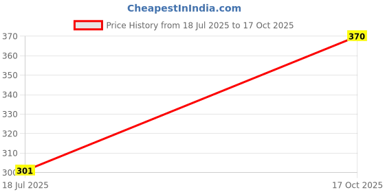 flipkart.com ovida Women Nighty ovida Price History Graph from 18 Jul 2025 to 17 Oct 2025