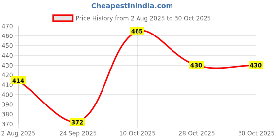 flipkart.com snm fashions Women Nighty snm fashions Price History Graph from 2 Aug 2025 to 30 Oct 2025