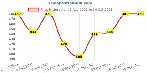 flipkart.com roopyati Women Nighty roopyati Price History Graph from 2 Aug 2025 to 30 Oct 2025