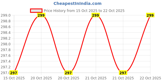 flipkart.com smarth Women Nighty smarth Price History Graph from 15 Oct 2025 to 22 Oct 2025