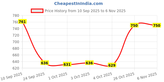 flipkart.com trundz Women Nighty trundz Price History Graph from 10 Sep 2025 to 4 Nov 2025