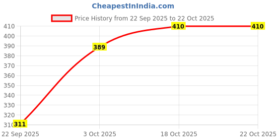 flipkart.com shloke Women Nighty shloke Price History Graph from 22 Sep 2025 to 22 Oct 2025