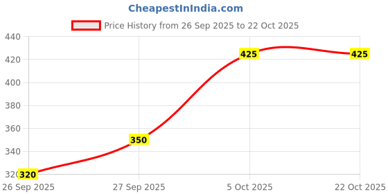 flipkart.com rilo Women Nighty rilo Price History Graph from 26 Sep 2025 to 21 Oct 2025