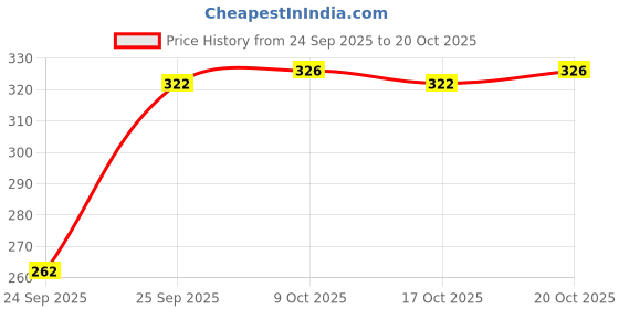 flipkart.com life-tale Women Nighty life-tale Price History Graph from 24 Sep 2025 to 20 Oct 2025