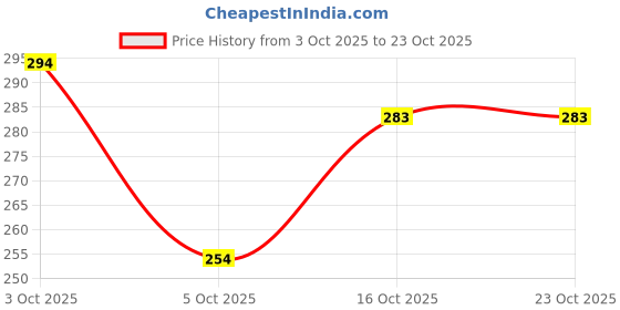 flipkart.com capasino Women Nighty capasino Price History Graph from 3 Oct 2025 to 22 Oct 2025