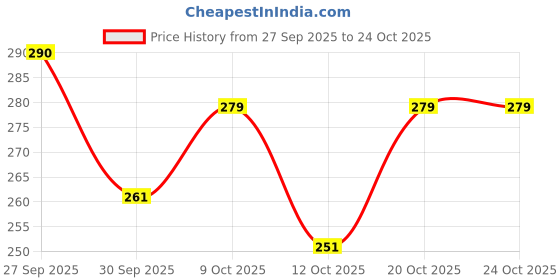 flipkart.com capasino Women Nighty capasino Price History Graph from 27 Sep 2025 to 22 Oct 2025