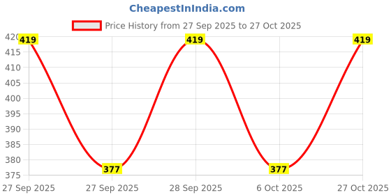 flipkart.com bindass female collection Women Nighty bindass female collection Price History Graph from 27 Sep 2025 to 27 Oct 2025