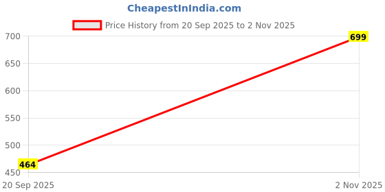 flipkart.com clochoice Women Nighty clochoice Price History Graph from 20 Sep 2025 to 2 Nov 2025