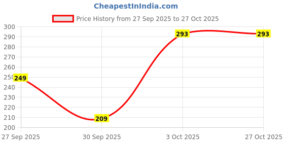 flipkart.com v-mart Women Nighty v-mart Price History Graph from 27 Sep 2025 to 27 Oct 2025