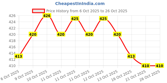 flipkart.com shloke Women Nighty shloke Price History Graph from 6 Oct 2025 to 25 Oct 2025