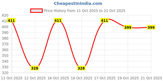 flipkart.com koshambi Women Nighty koshambi Price History Graph from 11 Oct 2025 to 19 Oct 2025