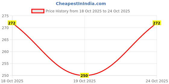 flipkart.com ar styles Women Nighty ar styles Price History Graph from 18 Oct 2025 to 24 Oct 2025