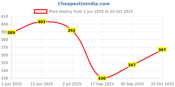 flipkart.com mishka fashion Women Nighty Set mishka fashion Price History Graph from 1 Jun 2025 to 20 Oct 2025