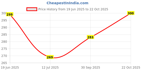 flipkart.com ovida Women Nighty Set ovida Price History Graph from 19 Jun 2025 to 22 Oct 2025