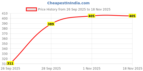 flipkart.com gothda feb Women Nighty Set gothda feb Price History Graph from 26 Sep 2025 to 18 Nov 2025