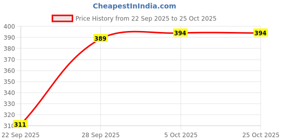 flipkart.com gothda feb Women Nighty Set gothda feb Price History Graph from 22 Sep 2025 to 24 Oct 2025