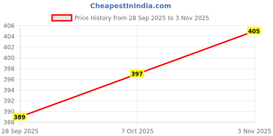 flipkart.com gothda feb Women Nighty Set gothda feb Price History Graph from 28 Sep 2025 to 3 Nov 2025