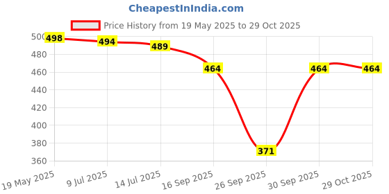 flipkart.com beingbeauty Women Nighty with Robe beingbeauty Price History Graph from 19 May 2025 to 29 Oct 2025