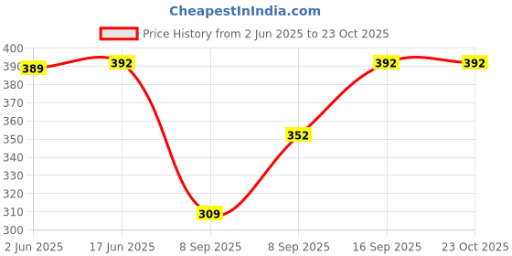 flipkart.com thumka Women Nighty with Robe thumka Price History Graph from 2 Jun 2025 to 23 Oct 2025