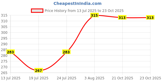 flipkart.com ovida Women Nighty with Robe ovida Price History Graph from 13 Jul 2025 to 23 Oct 2025