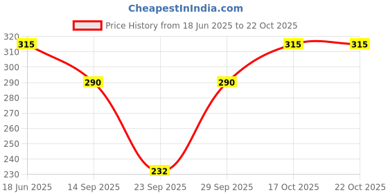 flipkart.com bombshell Women Nighty with Robe bombshell Price History Graph from 18 Jun 2025 to 21 Oct 2025