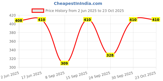 flipkart.com thumka Women Nighty with Robe thumka Price History Graph from 2 Jun 2025 to 23 Oct 2025