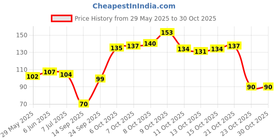 flipkart.com sanwariya Women Non-Precious Metal Silver Plated Traditional Indian Payal Latest Design Metal, Silver Anklet sanwariya Price History Graph from 29 May 2025 to 30 Oct 2025