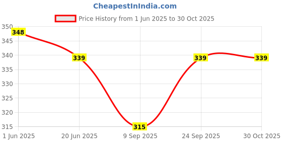 flipkart.com pro360 Women Nutritional Protein Drink Complete Dietary Supplement for Women Wellness - (Strawberry Flavour) pro360 Price History Graph from 1 Jun 2025 to 29 Oct 2025